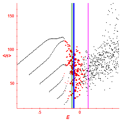 Peres lattice <N>